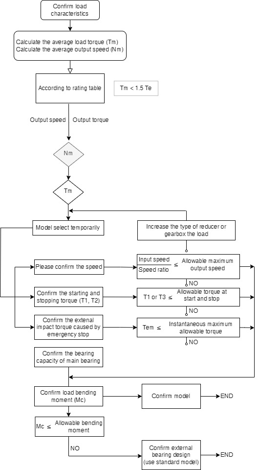 selection process of Fubao reducer